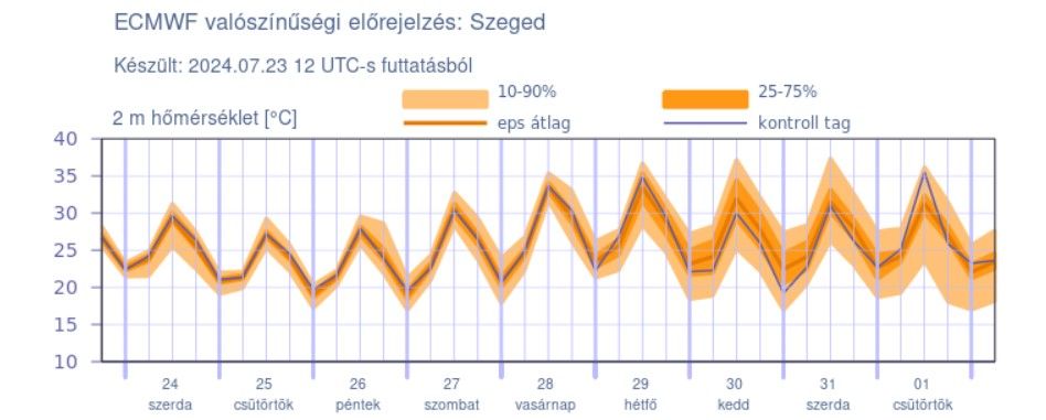 valószínűségi előrejelzés_hőmérséklet