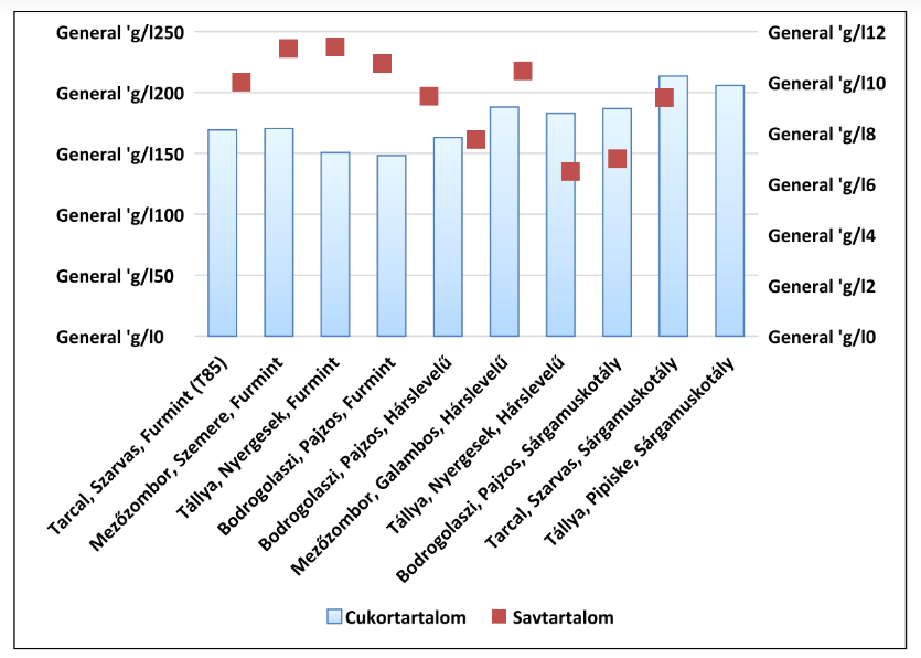 A cukor- és savtartalom alakulása 2024. augusztus 21-én
