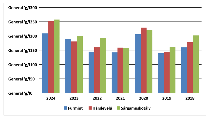 A cukortartalom (g/l) átlagos alakulása 2018-2024 között