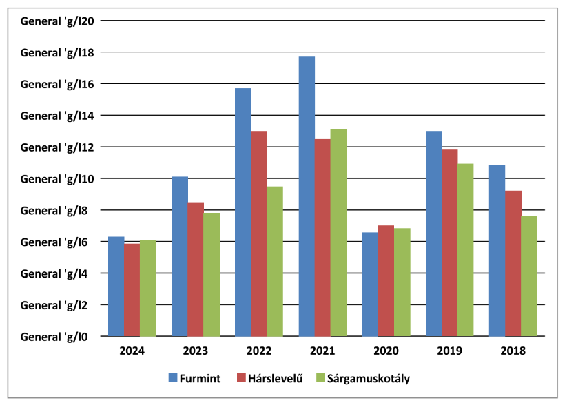 A savtartalom (g/l) átlagos alakulása 2018-2024 között