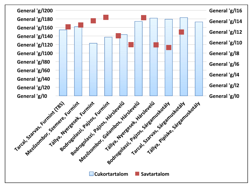A cukor- és savtartalom alakulása 2024. augusztus 14-én