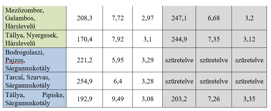 1. táblázat A Kutatóintézet must mintáinak cukor, sav és pH értékei - 2. rész