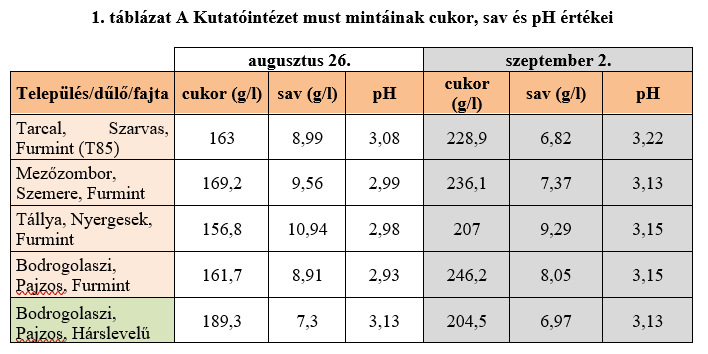 1. táblázat A Kutatóintézet must mintáinak cukor, sav és pH értékei 