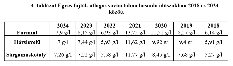 Egyes fajták átlagos savtartalma hasonló időszakban 2018 és 2024 között