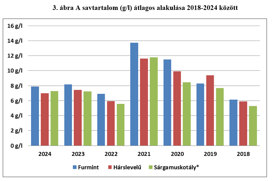 A savtartalom (g/l) átlagos alakulása 2018-2024 között