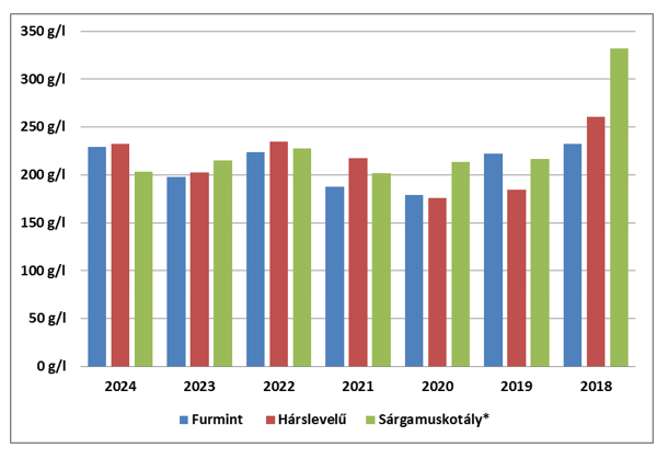 A cukortartalom (g/l) átlagos alakulása 2018-2024 között