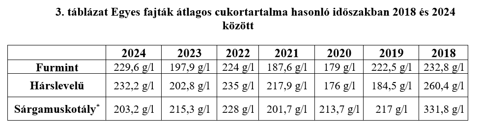 Egyes fajták átlagos cukortartalma hasonló időszakban 2018 és 2024 között