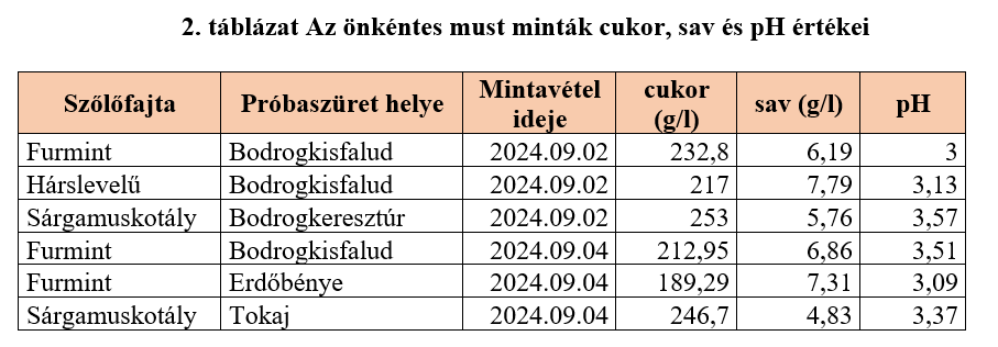 Az önkéntes must minták cukor, sav és pH értékei 