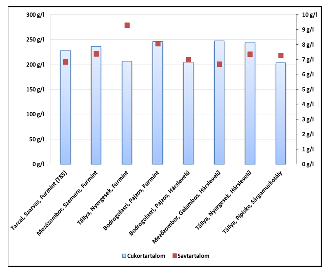 A cukor- és savtartalom alakulása 2024. szeptember 2-án