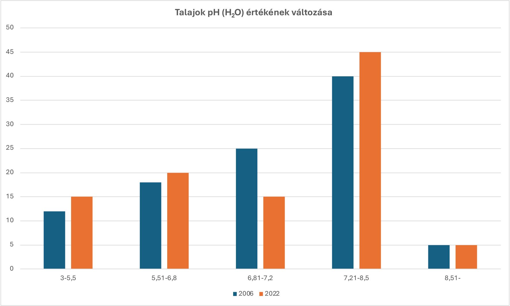 A hazai talajok kémhatásváltozása 2006-2022 között