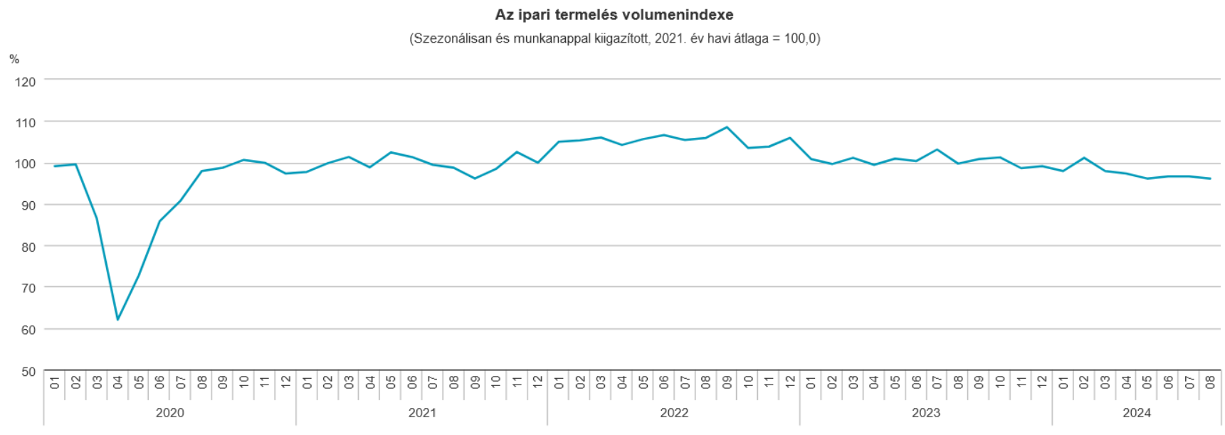 ipari termelés volumenindexe Magyarországon