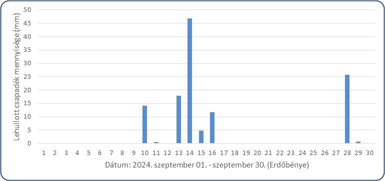 2. ábra: A szeptemberben lehullott csapadék mennyiségének alakulása napi bontásban