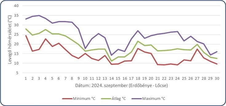 1. ábra: A szeptemberi léghőmérséklet alakulása napi bontásban