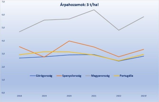 Árpahozamok, tonna/hektár mértékegységben, éves bontásban - Forrás: Eurostat 