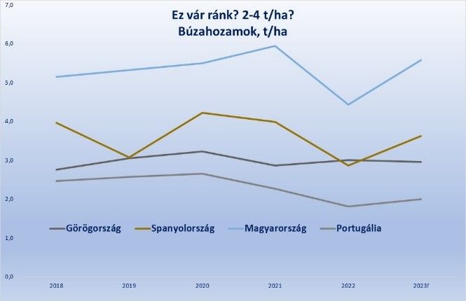 Búzahozamok évente, tonna/hektár mértékegységben - Forrás: Eurostat 