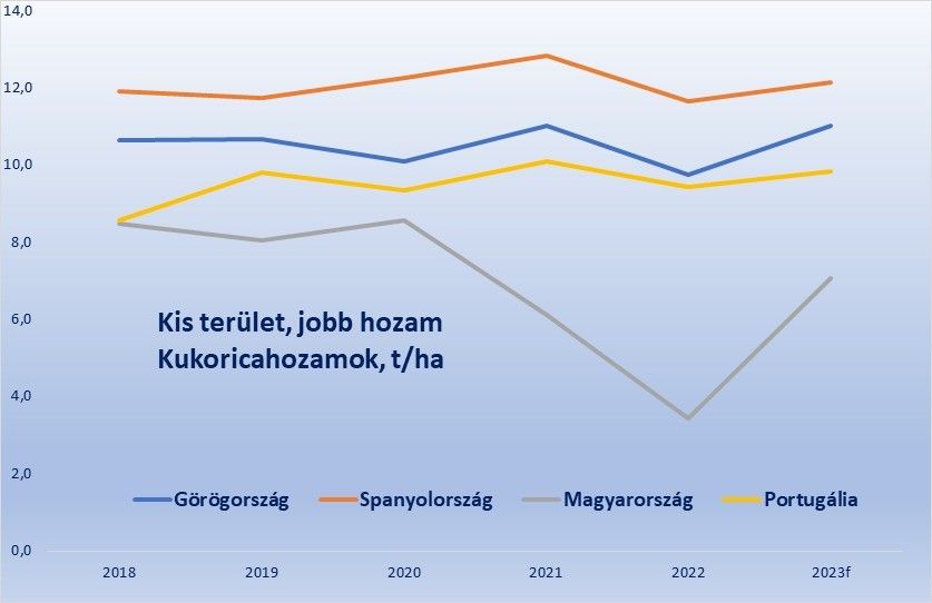 Kukoricahozamok, tonna/hektár mértékegységben, éves bontásban - Forrás: Eurostat 