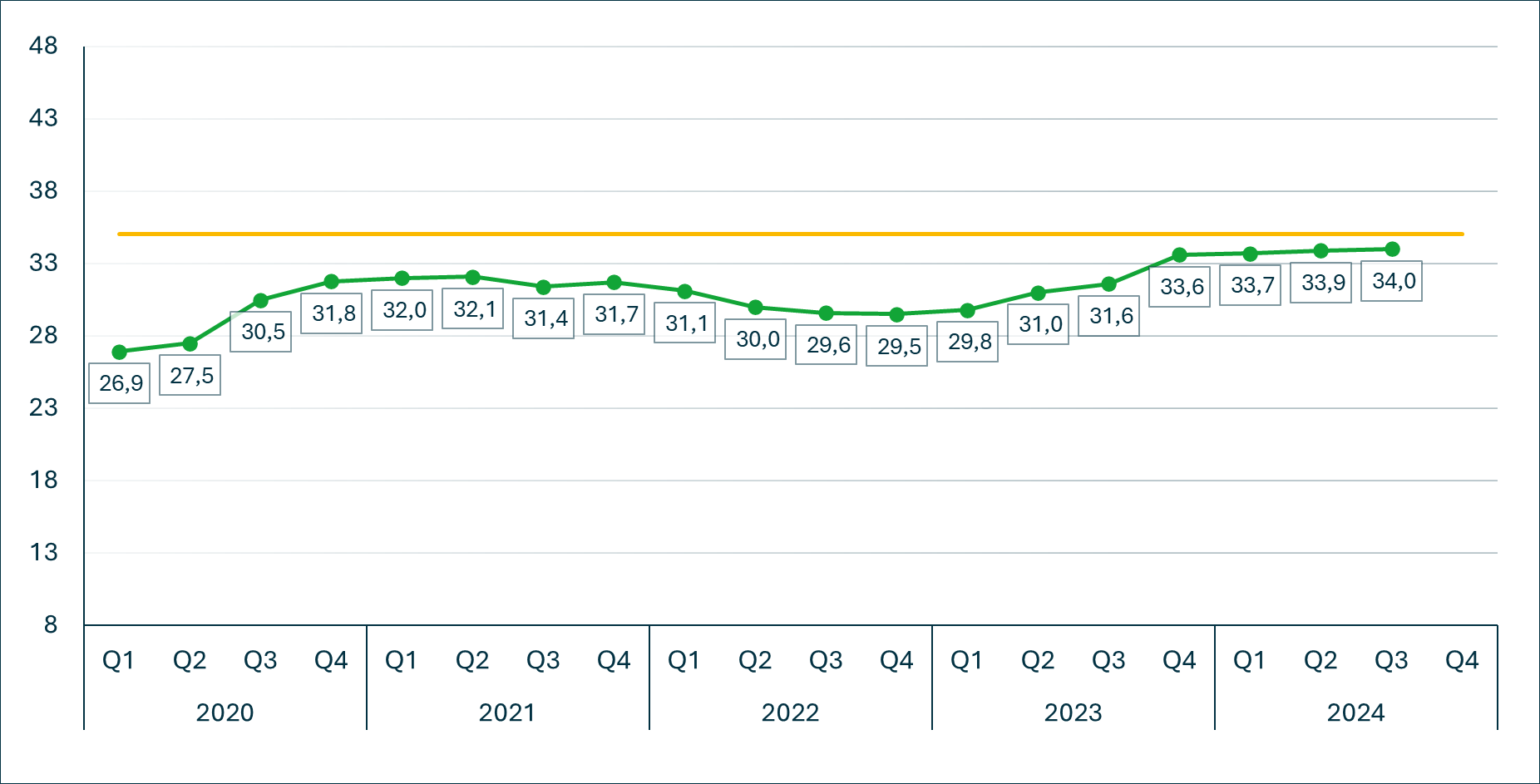 az MBH AgrárTrend Index értéke 2024 harmadik negyedévében – lényegében az aratás végére – 34 pontra emelkedett a 48 pontos skálán