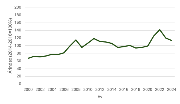 FAO élelmiszerár-index