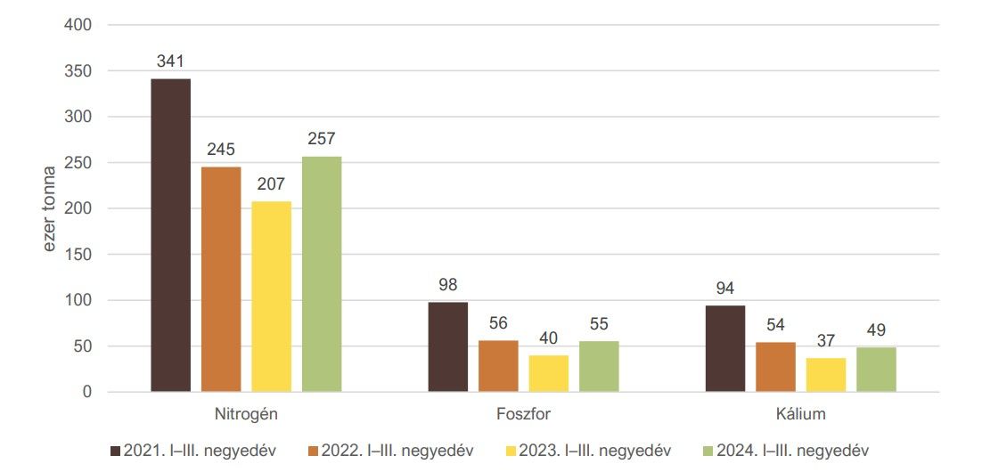 A mezőgazdasági termelők részére értékesített műtrágya nitrogén-, foszfor- és káliumhatóanyag-tartalma (2021-2024)