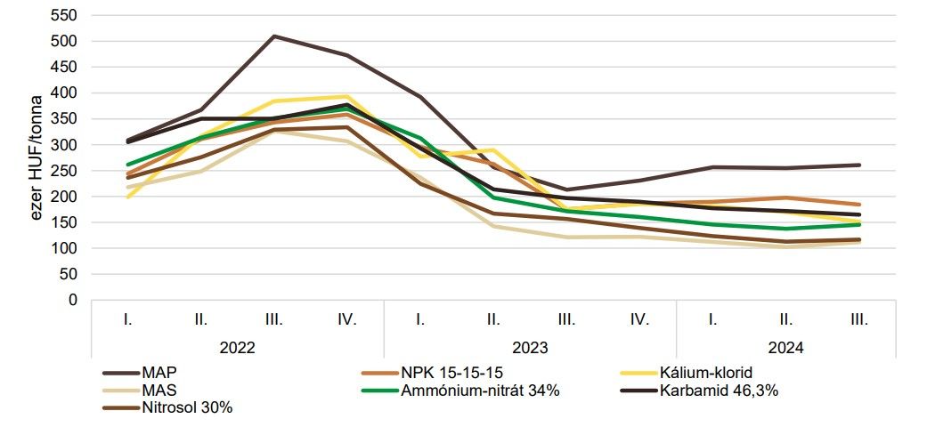 Néhány fontosabb műtrágya áfa nélküli átlagárának alakulása negyedévenként (2022–2024)