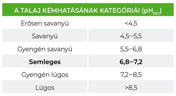 Talaj kémhatásának kategóriái