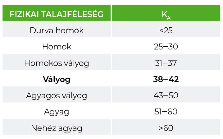 Fizikai talajféleségek Arany-féle kötöttsége