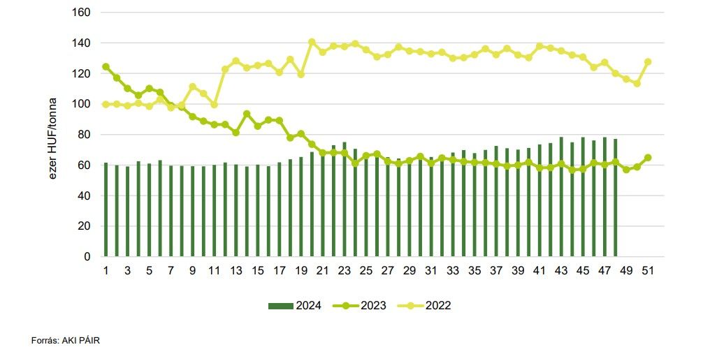 takarmánybúza heti termelői ára Magyarországon (2022–2024)