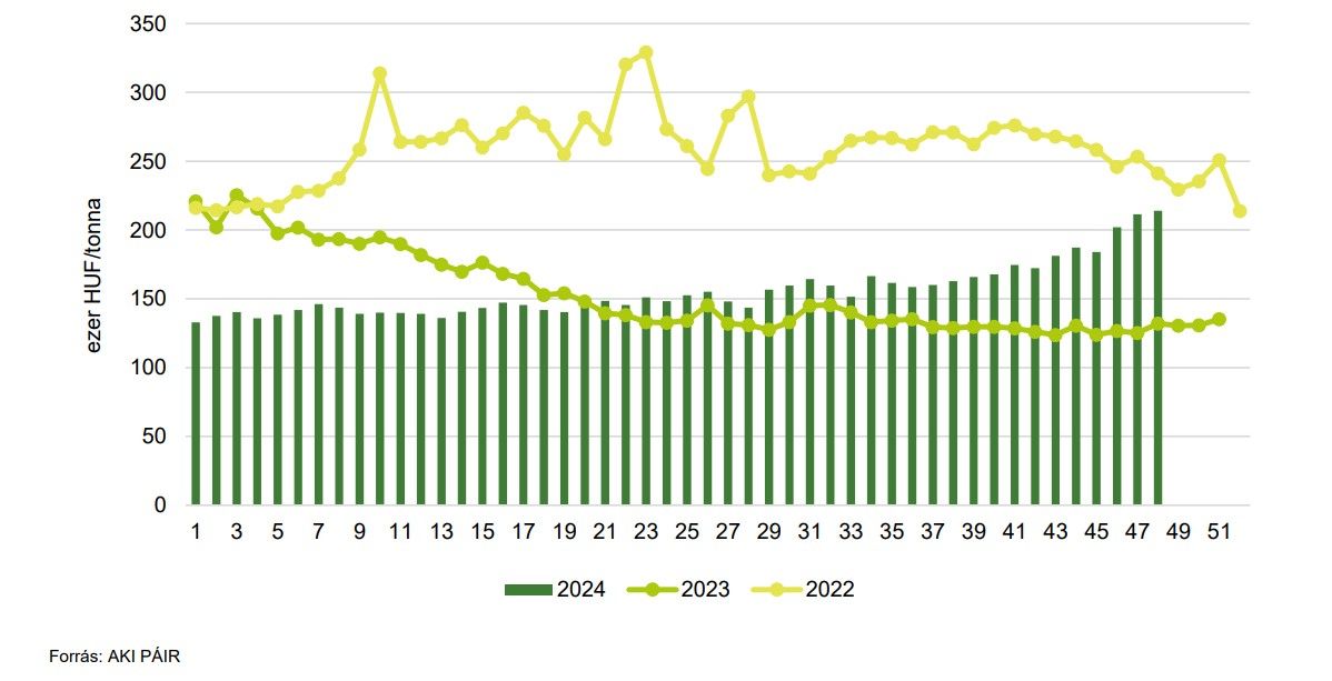 napraforgómag heti termelői ára Magyarországon (2022–2024)