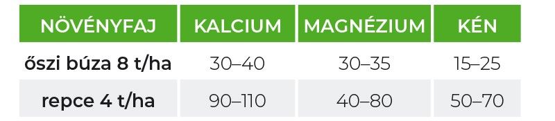 Adott hozamok kalcium-, magnézium- és kénigénye