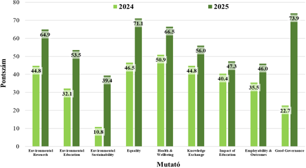 1. ábra: a 2024-es és 2025-ös QS rangsor eredmények összehasonlítása