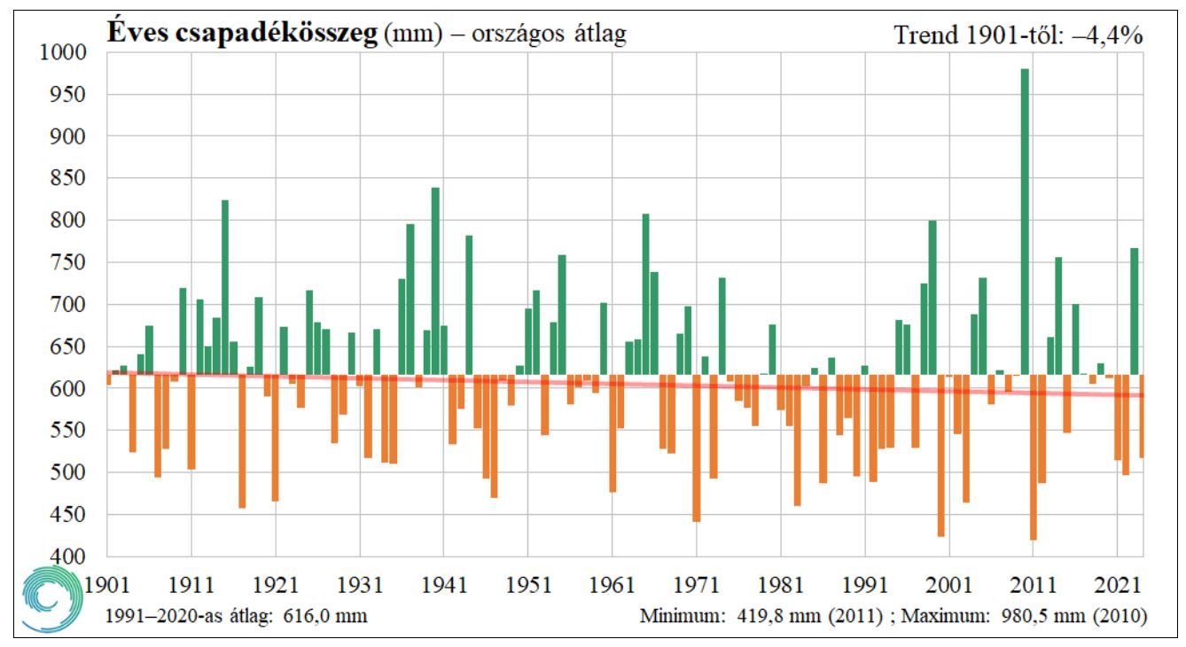 Az éves csapadékösszeg Magyarországon 1901 és 2024 között az 1991–2020-as átlaghoz képest a homogenizált, ellenőrzött, interpolált adatsorok alapján (országos átlag) - Fotó: HungaroMet