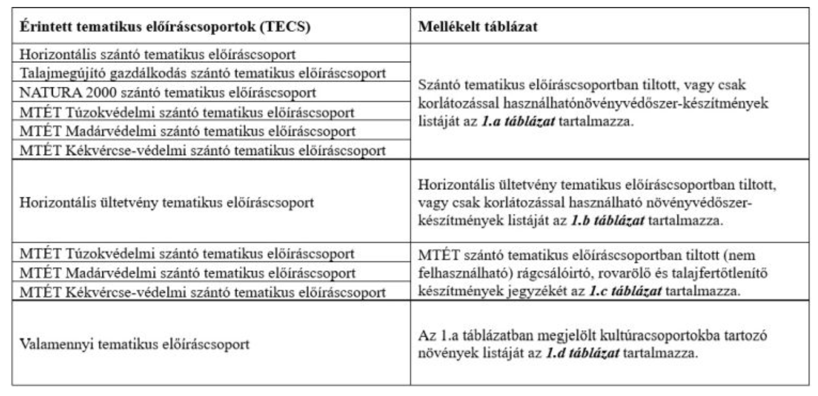 Megjegyzés: Az 1.c számú táblázat csak az 1.a számú táblázattal és a pályázati felhívás előírásaival együtt alkalmazható. A táblázatok az agrár-környezetgazdálkodási kifizetés pályázati felhívásával együttesen értelmezendők (forrás: azIrányító Hatóság 71/2024. számú közleménye)