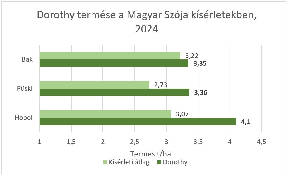 Dorothy szója termése a Magyar Szója kísérletekben_2024