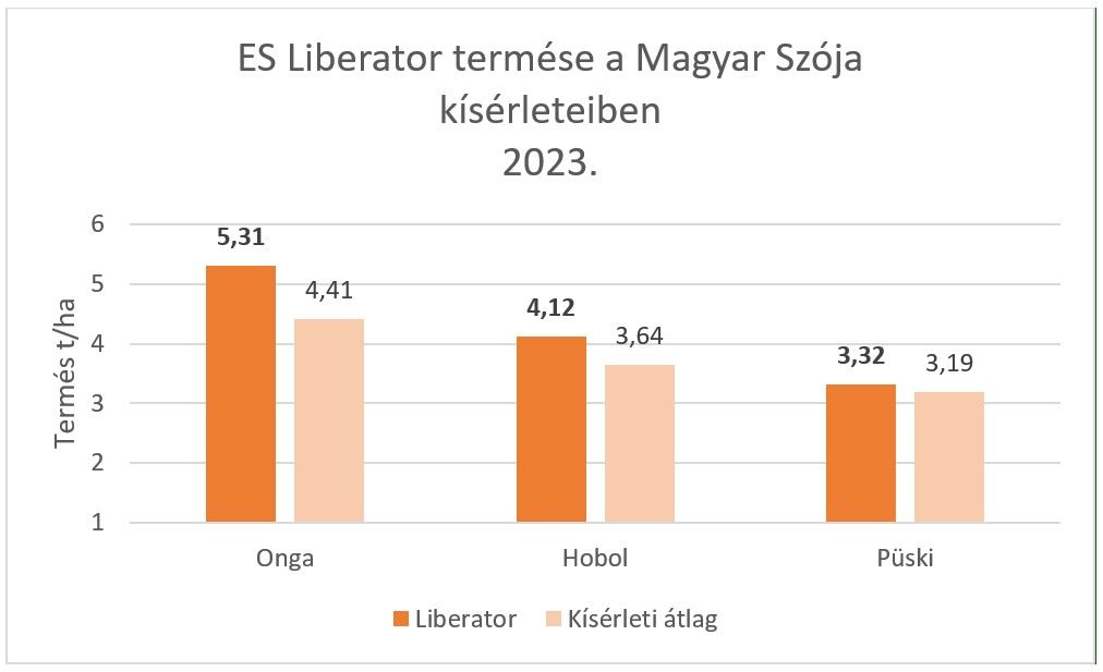 ES Liberator termés a Magyar Szója kísérleteiben