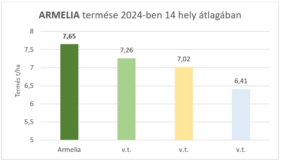 Armelia szója termése 2024-ben 14 hely átlagában