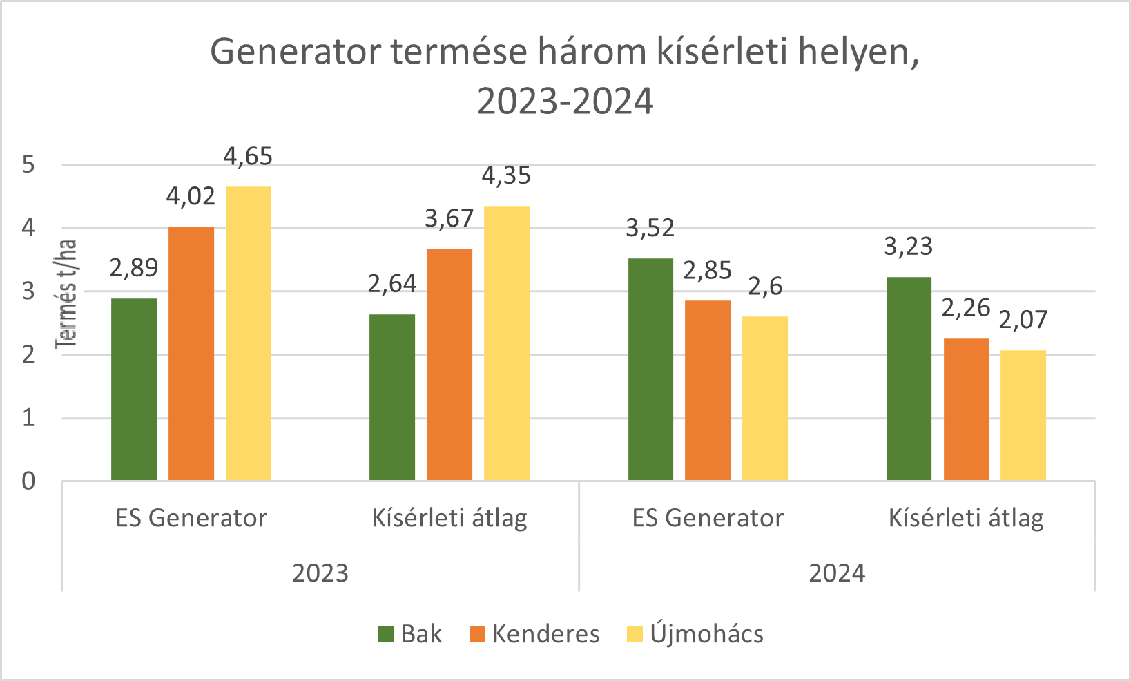 Generator szója termése 3 kísérleti helyszínen