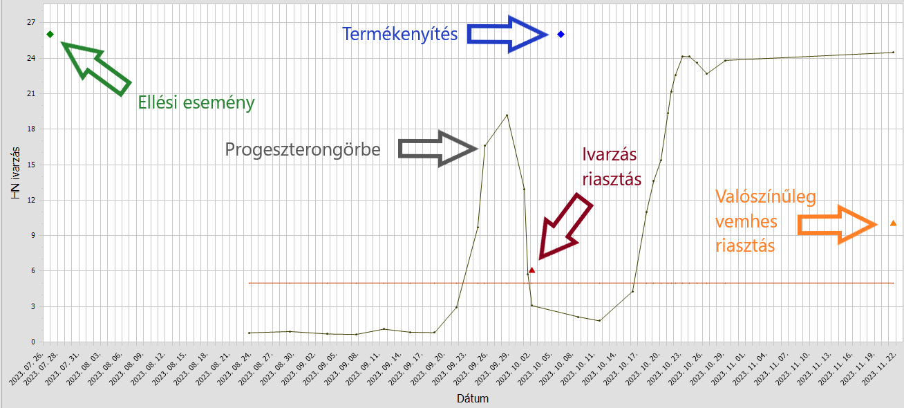 Progeszterongörbe grafikon egy vemhes tehén esetében_DelPro telepirányítási rendszerből