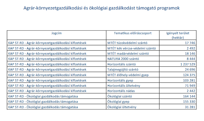 Agrár-környezetgazdálkodási és ökológiai gazdálkodást támogató programok - Forrás: AM