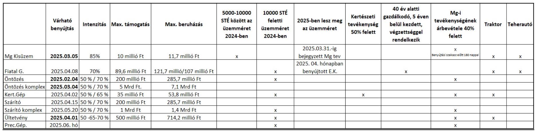 Az idén elérhető agrárpályázatok egy része összefoglalva - Forrás: EMVA