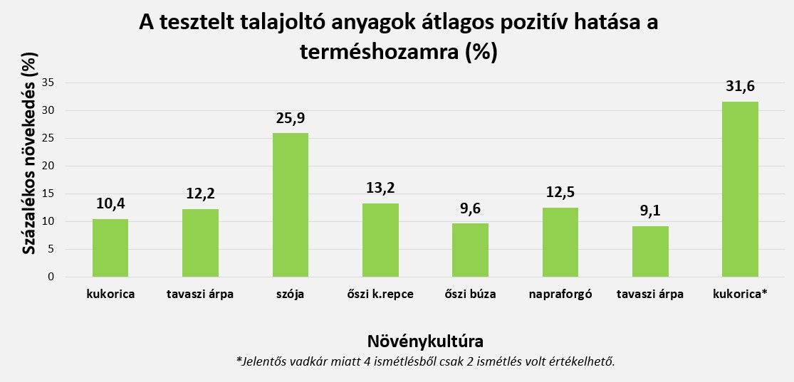 Talajoltók hatása a terméshozamra