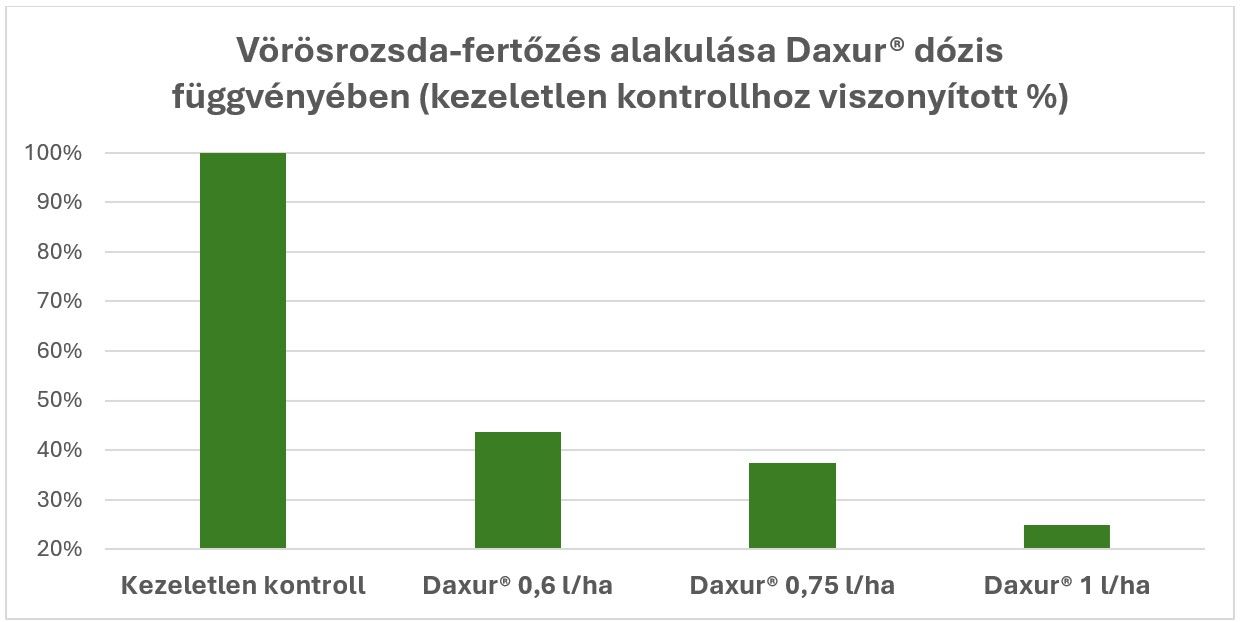 Vörösrozsda-fertőzés alakulása a Daxur-dózis függvényében