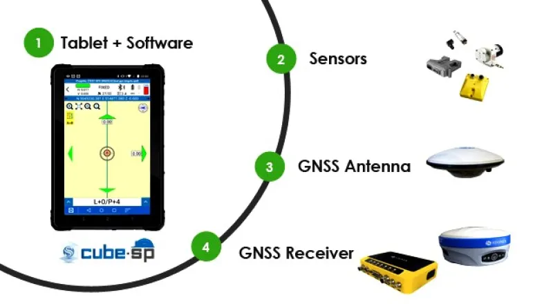 1 db GNSS, helymeghatározási és időzítési technológia